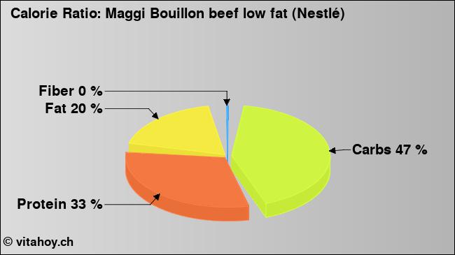 Calorie ratio: Maggi Bouillon beef low fat (Nestlé) (chart, nutrition data)