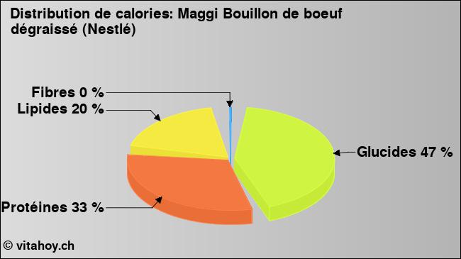 Calories: Maggi Bouillon de boeuf dégraissé (Nestlé) (diagramme, valeurs nutritives)