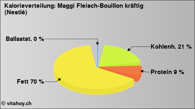 Kalorienverteilung: Maggi Fleisch-Bouillon kräftig (Nestlé) (Grafik, Nährwerte)