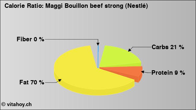 Calorie ratio: Maggi Bouillon beef strong (Nestlé) (chart, nutrition data)