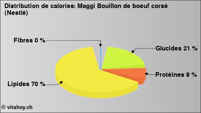 Calories: Maggi Bouillon de boeuf corsé (Nestlé) (diagramme, valeurs nutritives)