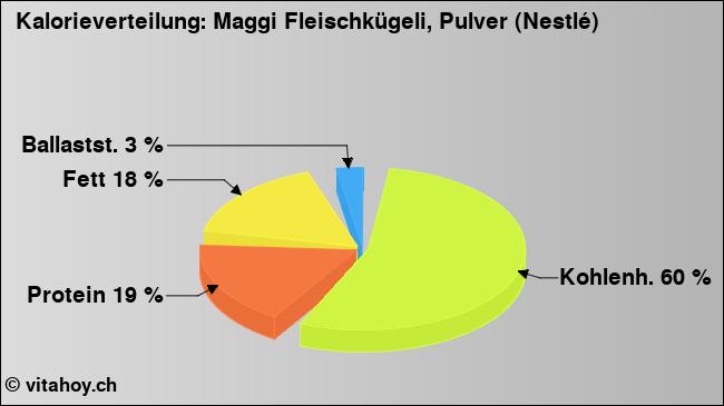 Kalorienverteilung: Maggi Fleischkügeli, Pulver (Nestlé) (Grafik, Nährwerte)