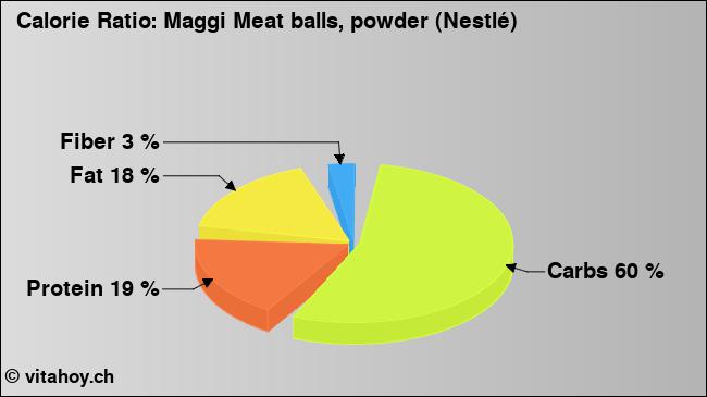 Calorie ratio: Maggi Meat balls, powder (Nestlé) (chart, nutrition data)