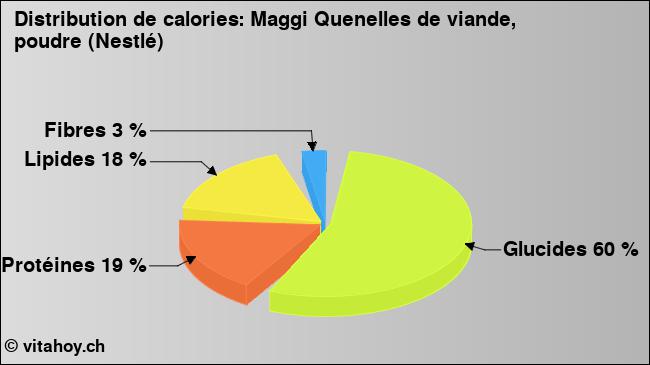 Calories: Maggi Quenelles de viande, poudre (Nestlé) (diagramme, valeurs nutritives)