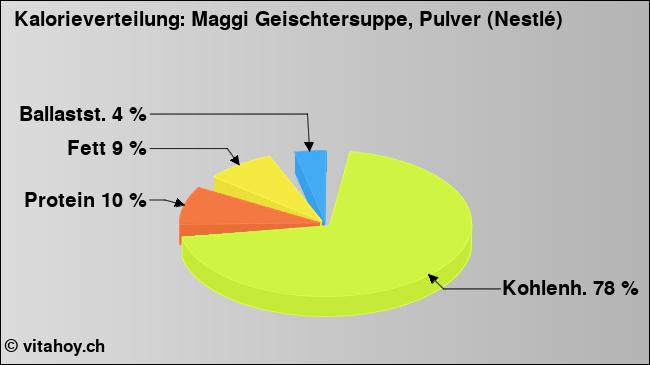 Kalorienverteilung: Maggi Geischtersuppe, Pulver (Nestlé) (Grafik, Nährwerte)