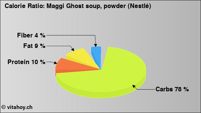 Calorie ratio: Maggi Ghost soup, powder (Nestlé) (chart, nutrition data)