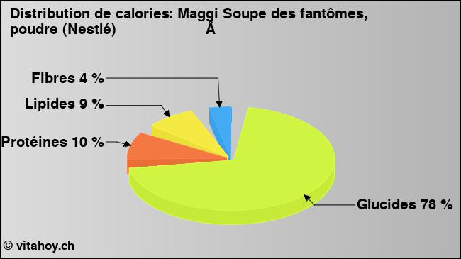 Calories: Maggi Soupe des fantômes, poudre (Nestlé)                                                                         (diagramme, valeurs nutritives)