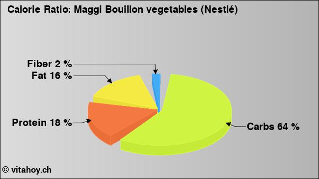 Calorie ratio: Maggi Bouillon vegetables (Nestlé) (chart, nutrition data)