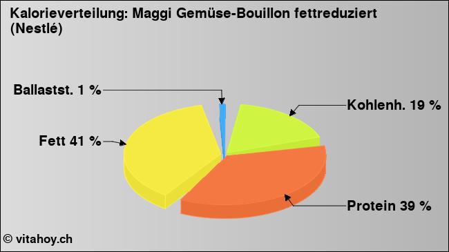 Kalorienverteilung: Maggi Gemüse-Bouillon fettreduziert (Nestlé) (Grafik, Nährwerte)