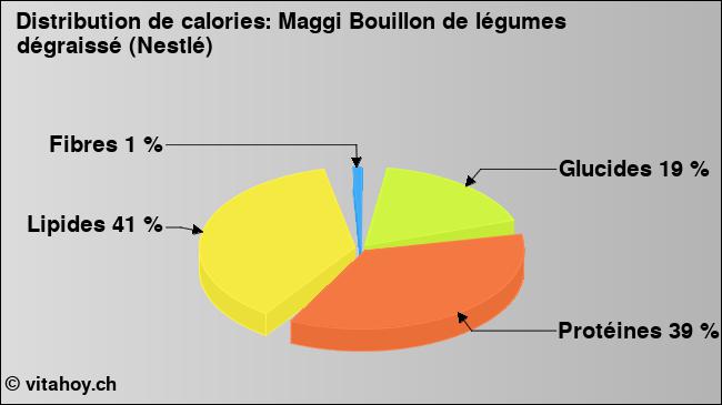 Calories: Maggi Bouillon de légumes dégraissé (Nestlé) (diagramme, valeurs nutritives)