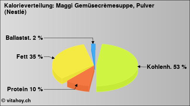 Kalorienverteilung: Maggi Gemüsecrèmesuppe, Pulver (Nestlé) (Grafik, Nährwerte)