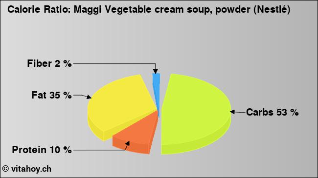 Calorie ratio: Maggi Vegetable cream soup, powder (Nestlé) (chart, nutrition data)