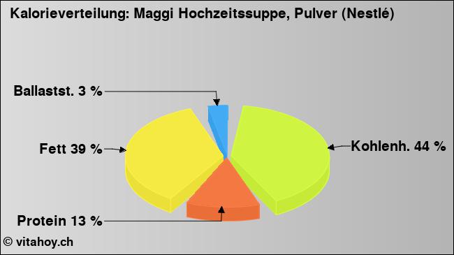 Kalorienverteilung: Maggi Hochzeitssuppe, Pulver (Nestlé) (Grafik, Nährwerte)