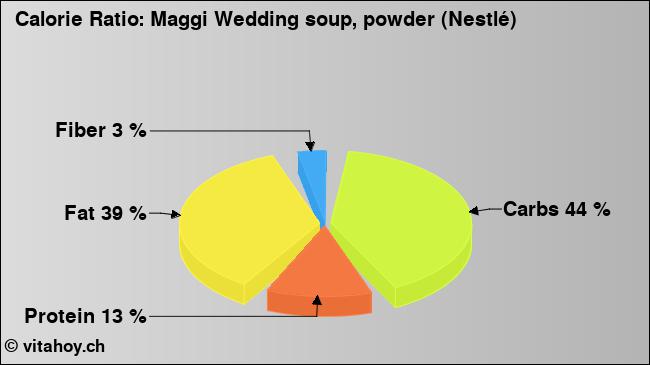 Calorie ratio: Maggi Wedding soup, powder (Nestlé) (chart, nutrition data)