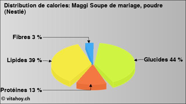 Calories: Maggi Soupe de mariage, poudre (Nestlé) (diagramme, valeurs nutritives)