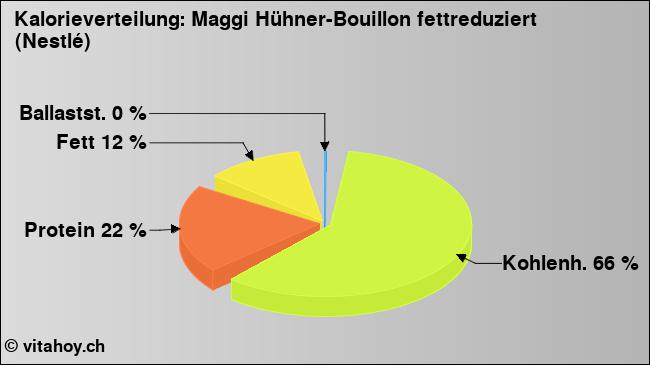 Kalorienverteilung: Maggi Hühner-Bouillon fettreduziert (Nestlé) (Grafik, Nährwerte)