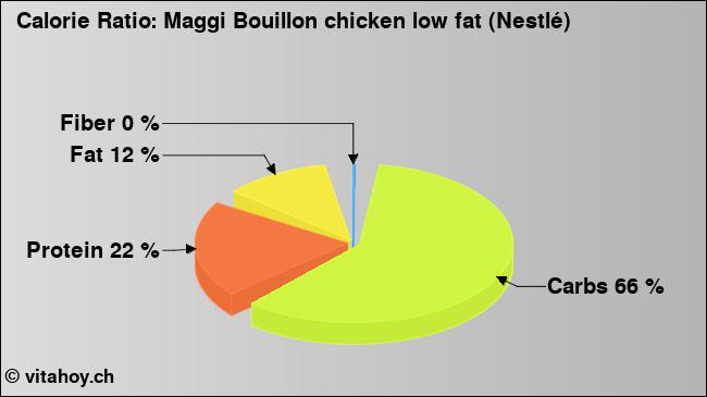 Calorie ratio: Maggi Bouillon chicken low fat (Nestlé) (chart, nutrition data)