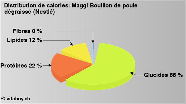 Calories: Maggi Bouillon de poule dégraissé (Nestlé) (diagramme, valeurs nutritives)