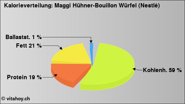 Kalorienverteilung: Maggi Hühner-Bouillon Würfel (Nestlé) (Grafik, Nährwerte)