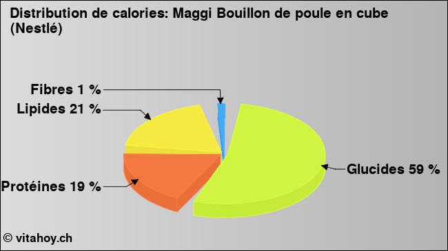 Calories: Maggi Bouillon de poule en cube (Nestlé) (diagramme, valeurs nutritives)