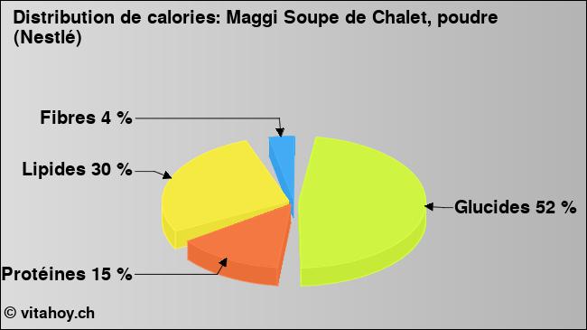 Calories: Maggi Soupe de Chalet, poudre (Nestlé) (diagramme, valeurs nutritives)