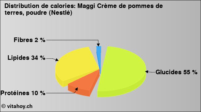 Calories: Maggi Crème de pommes de terres, poudre (Nestlé) (diagramme, valeurs nutritives)