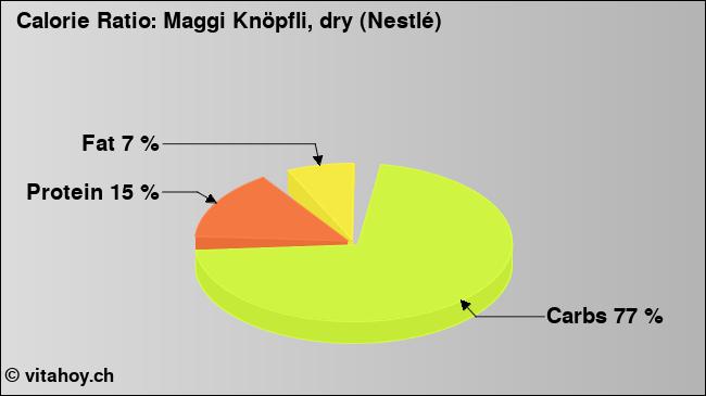 Calorie ratio: Maggi Knöpfli, dry (Nestlé) (chart, nutrition data)