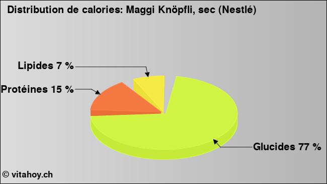 Calories: Maggi Knöpfli, sec (Nestlé) (diagramme, valeurs nutritives)