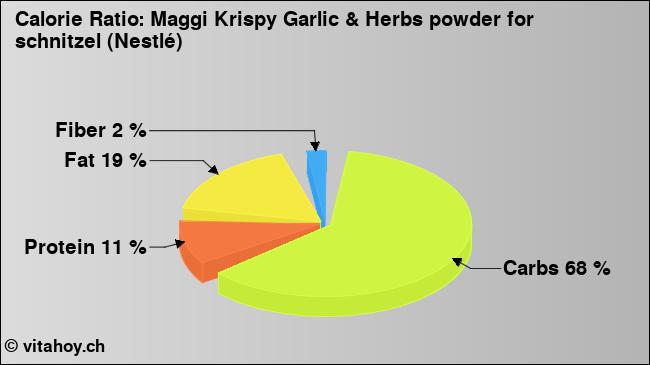 Calorie ratio: Maggi Krispy Garlic & Herbs powder for schnitzel (Nestlé) (chart, nutrition data)