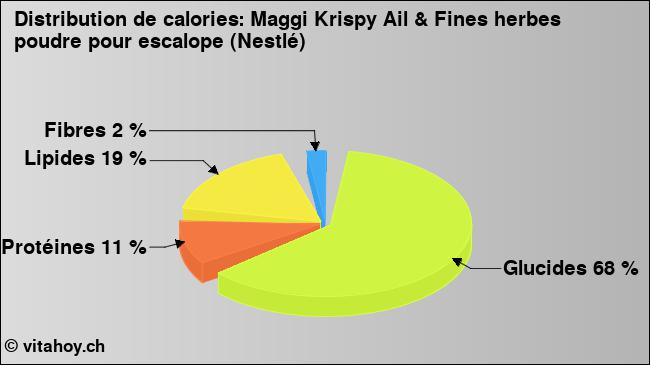 Calories: Maggi Krispy Ail & Fines herbes poudre pour escalope (Nestlé) (diagramme, valeurs nutritives)