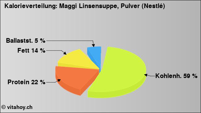 Kalorienverteilung: Maggi Linsensuppe, Pulver (Nestlé) (Grafik, Nährwerte)