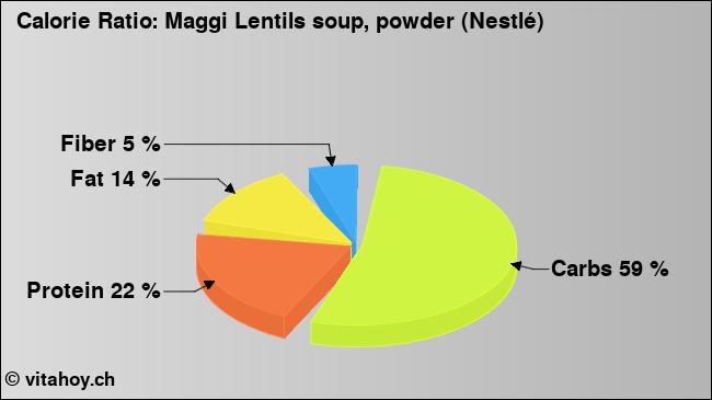 Calorie ratio: Maggi Lentils soup, powder (Nestlé) (chart, nutrition data)