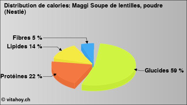 Calories: Maggi Soupe de lentilles, poudre (Nestlé) (diagramme, valeurs nutritives)