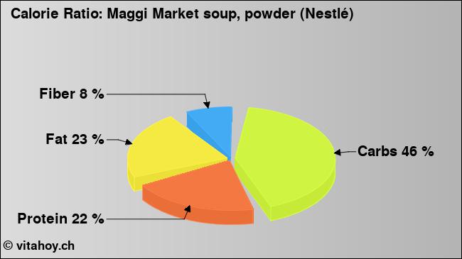 Calorie ratio: Maggi Market soup, powder (Nestlé) (chart, nutrition data)