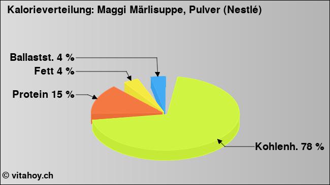 Kalorienverteilung: Maggi Märlisuppe, Pulver (Nestlé) (Grafik, Nährwerte)