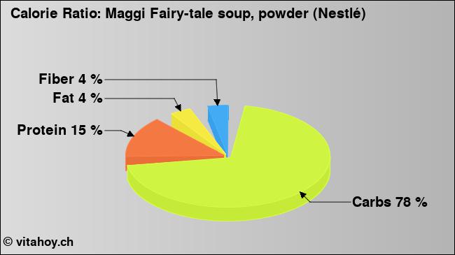 Calorie ratio: Maggi Fairy-tale soup, powder (Nestlé) (chart, nutrition data)