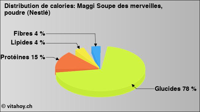 Calories: Maggi Soupe des merveilles, poudre (Nestlé) (diagramme, valeurs nutritives)