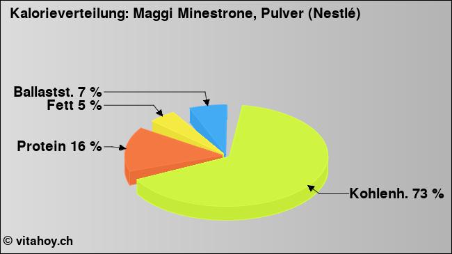 Kalorienverteilung: Maggi Minestrone, Pulver (Nestlé) (Grafik, Nährwerte)