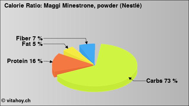 Calorie ratio: Maggi Minestrone, powder (Nestlé) (chart, nutrition data)