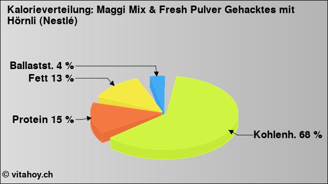 Kalorienverteilung: Maggi Mix & Fresh Pulver Gehacktes mit Hörnli (Nestlé) (Grafik, Nährwerte)