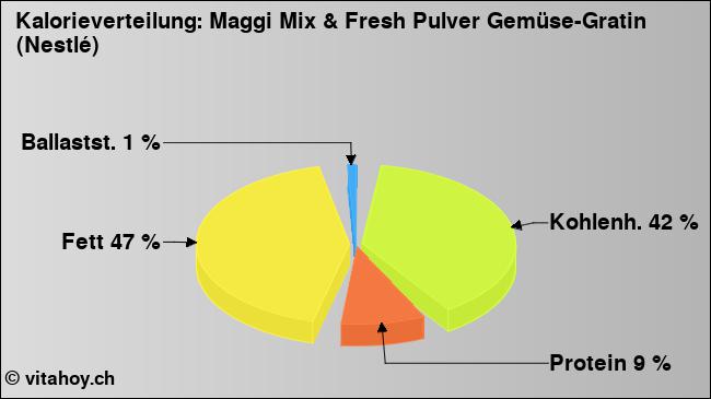 Kalorienverteilung: Maggi Mix & Fresh Pulver Gemüse-Gratin (Nestlé) (Grafik, Nährwerte)