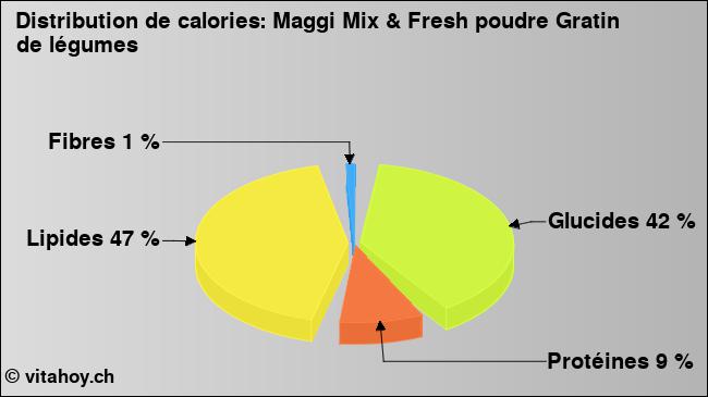 Calories: Maggi Mix & Fresh poudre Gratin de légumes (diagramme, valeurs nutritives)