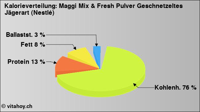 Kalorienverteilung: Maggi Mix & Fresh Pulver Geschnetzeltes Jägerart (Nestlé) (Grafik, Nährwerte)