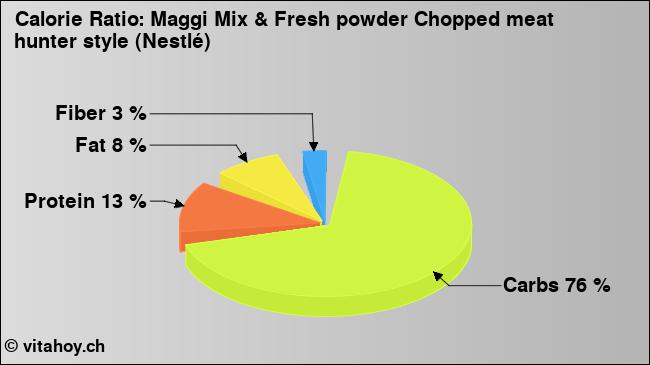 Calorie ratio: Maggi Mix & Fresh powder Chopped meat hunter style (Nestlé) (chart, nutrition data)
