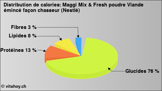 Calories: Maggi Mix & Fresh poudre Viande émincé façon chasseur (Nestlé) (diagramme, valeurs nutritives)