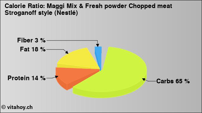 Calorie ratio: Maggi Mix & Fresh powder Chopped meat Stroganoff style (Nestlé) (chart, nutrition data)