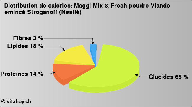 Calories: Maggi Mix & Fresh poudre Viande émincé Stroganoff (Nestlé) (diagramme, valeurs nutritives)