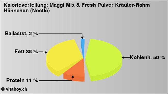 Kalorienverteilung: Maggi Mix & Fresh Pulver Kräuter-Rahm Hähnchen (Nestlé) (Grafik, Nährwerte)