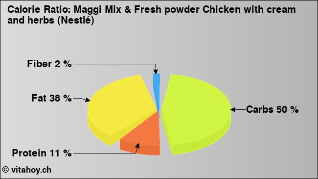 Calorie ratio: Maggi Mix & Fresh powder Chicken with cream and herbs (Nestlé) (chart, nutrition data)