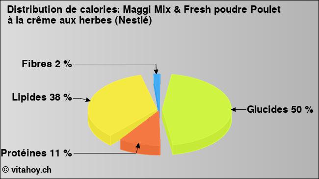 Calories: Maggi Mix & Fresh poudre Poulet à la crême aux herbes (Nestlé) (diagramme, valeurs nutritives)